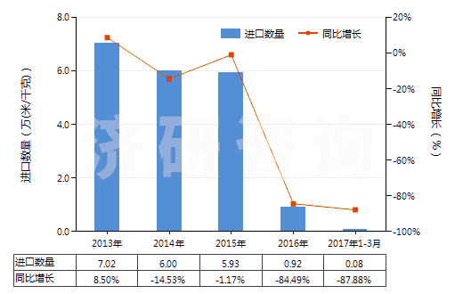 2013-2017年3月中國其他合成短纖＜85%棉混印花布（平米重＞170g）(HS55144900)進(jìn)口量及增速統(tǒng)計(jì)